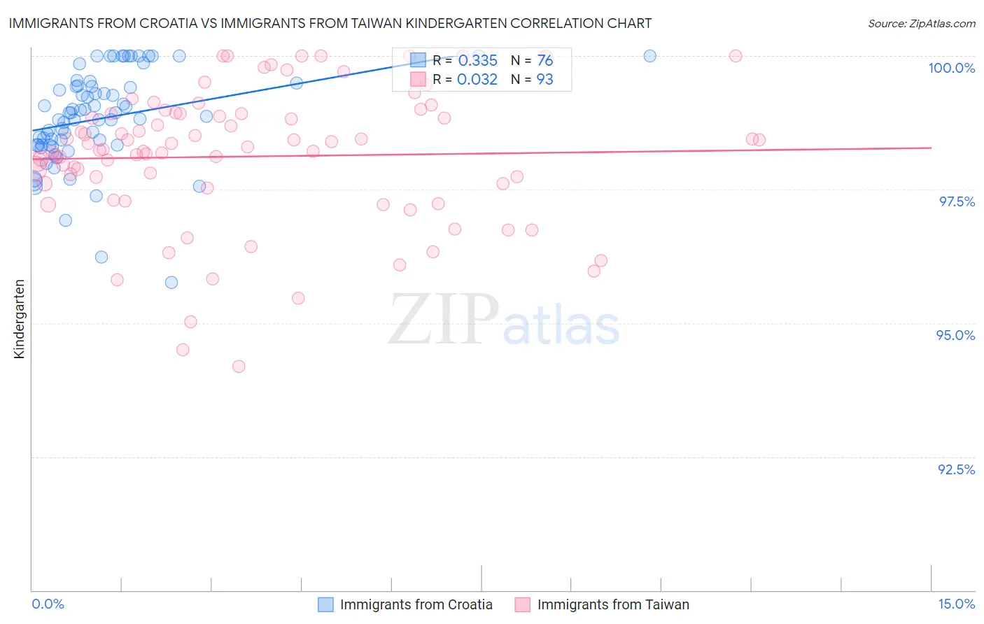 Immigrants from Croatia vs Immigrants from Taiwan Kindergarten