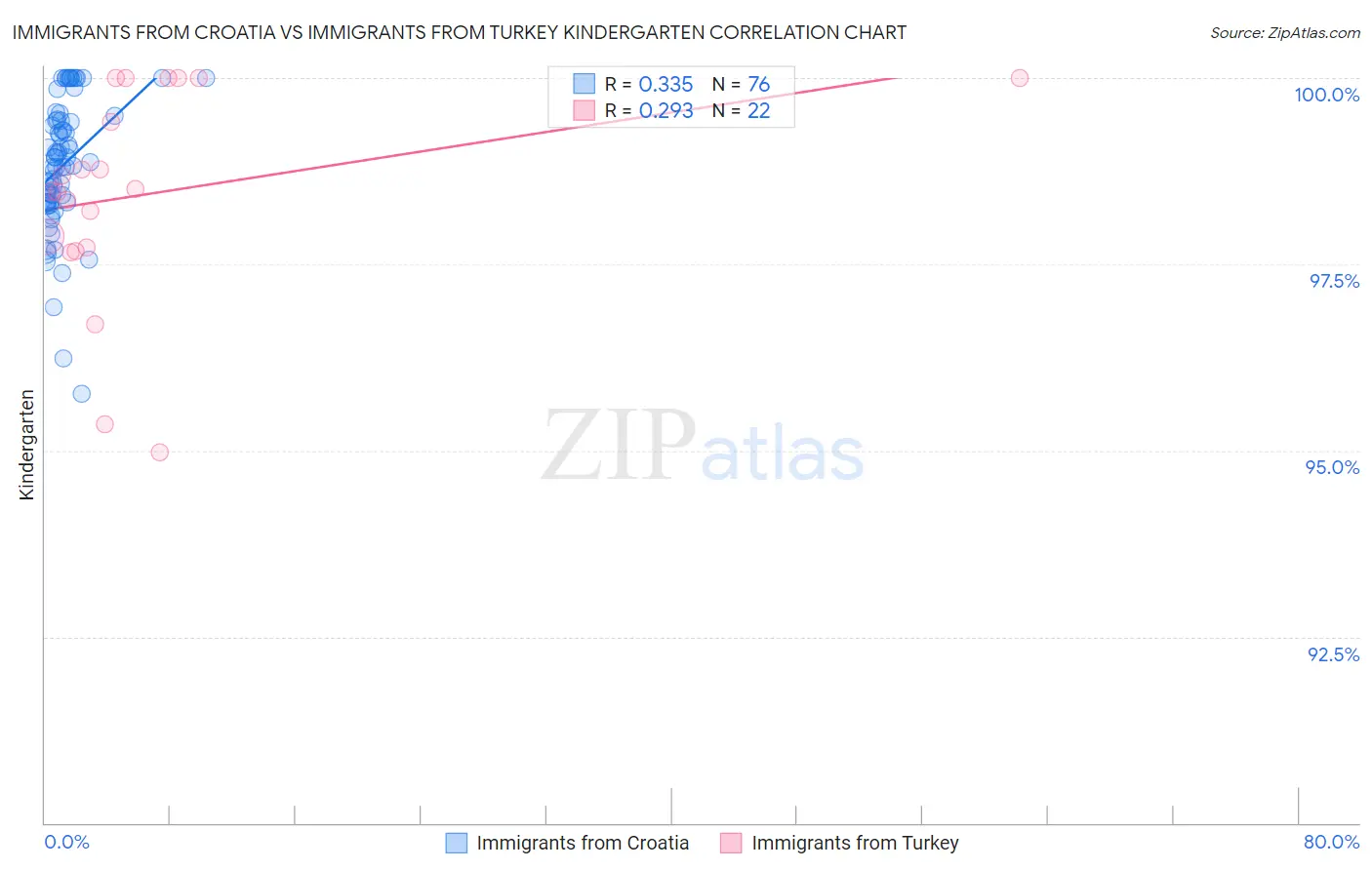 Immigrants from Croatia vs Immigrants from Turkey Kindergarten