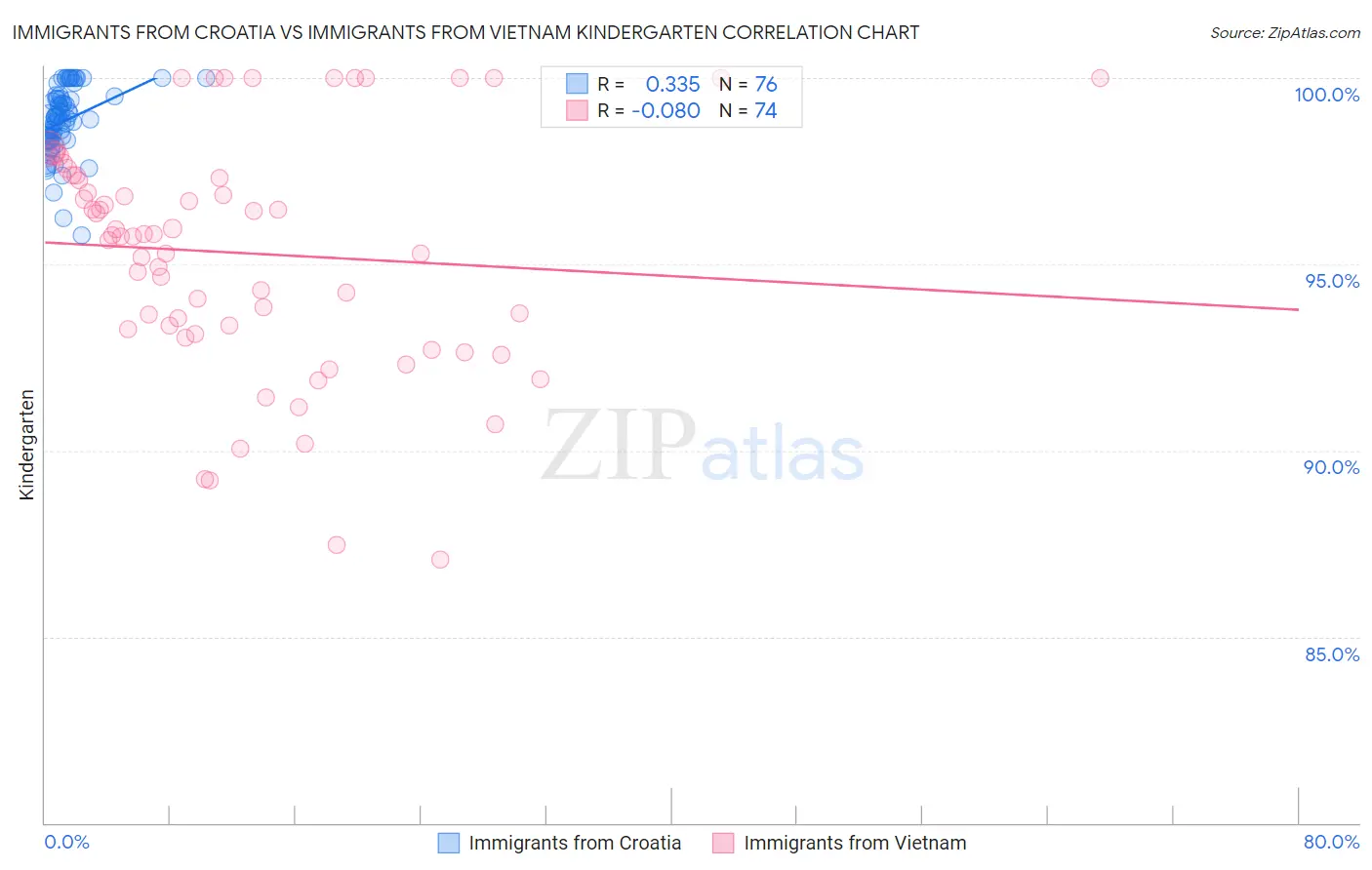 Immigrants from Croatia vs Immigrants from Vietnam Kindergarten