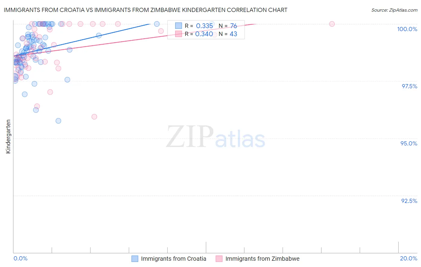 Immigrants from Croatia vs Immigrants from Zimbabwe Kindergarten