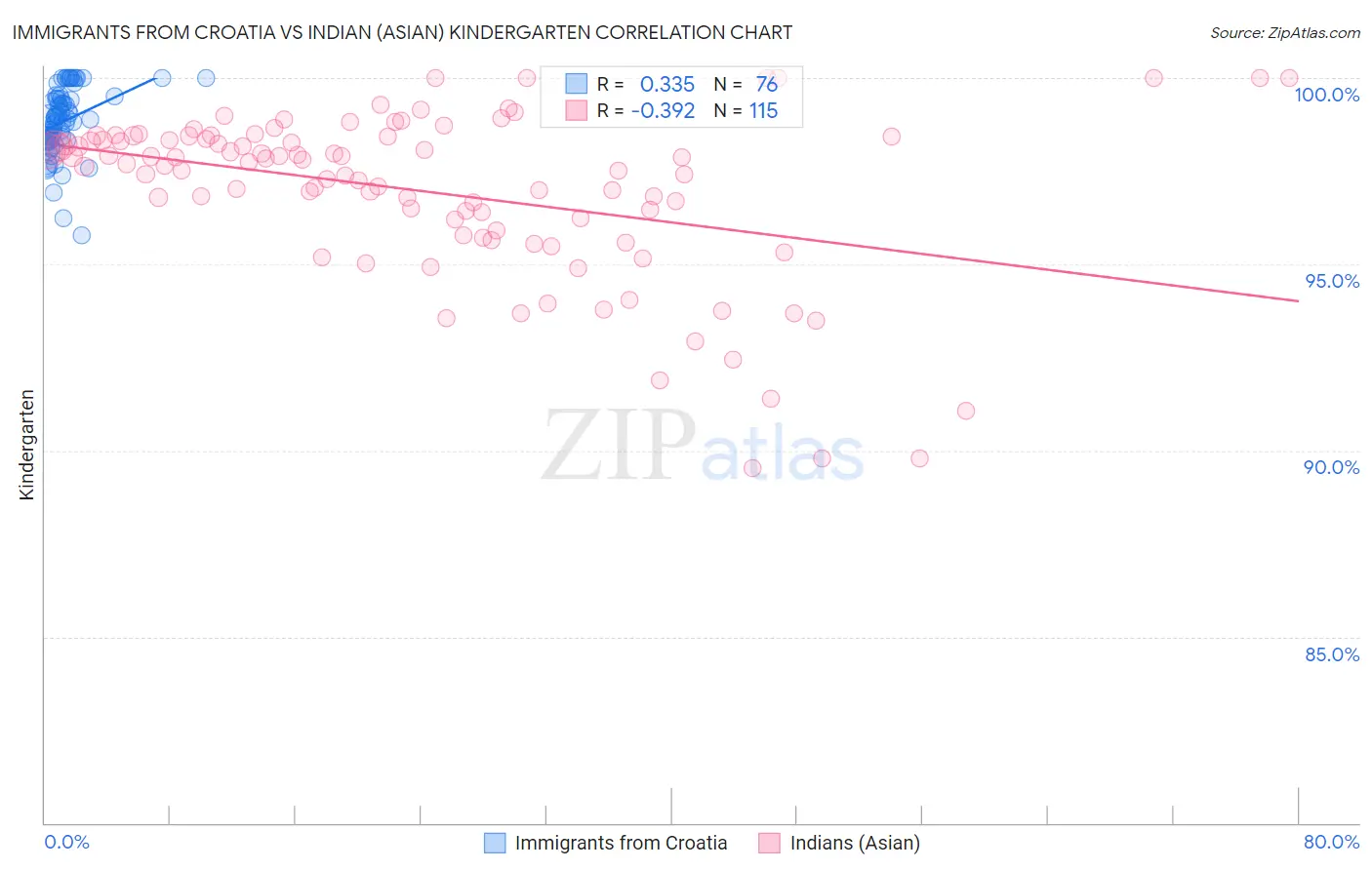 Immigrants from Croatia vs Indian (Asian) Kindergarten