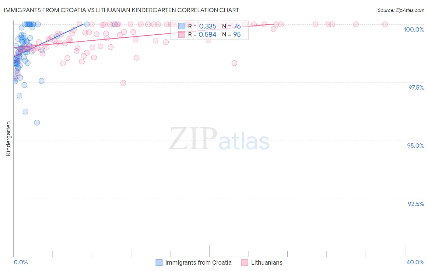 Immigrants from Croatia vs Lithuanian Kindergarten
