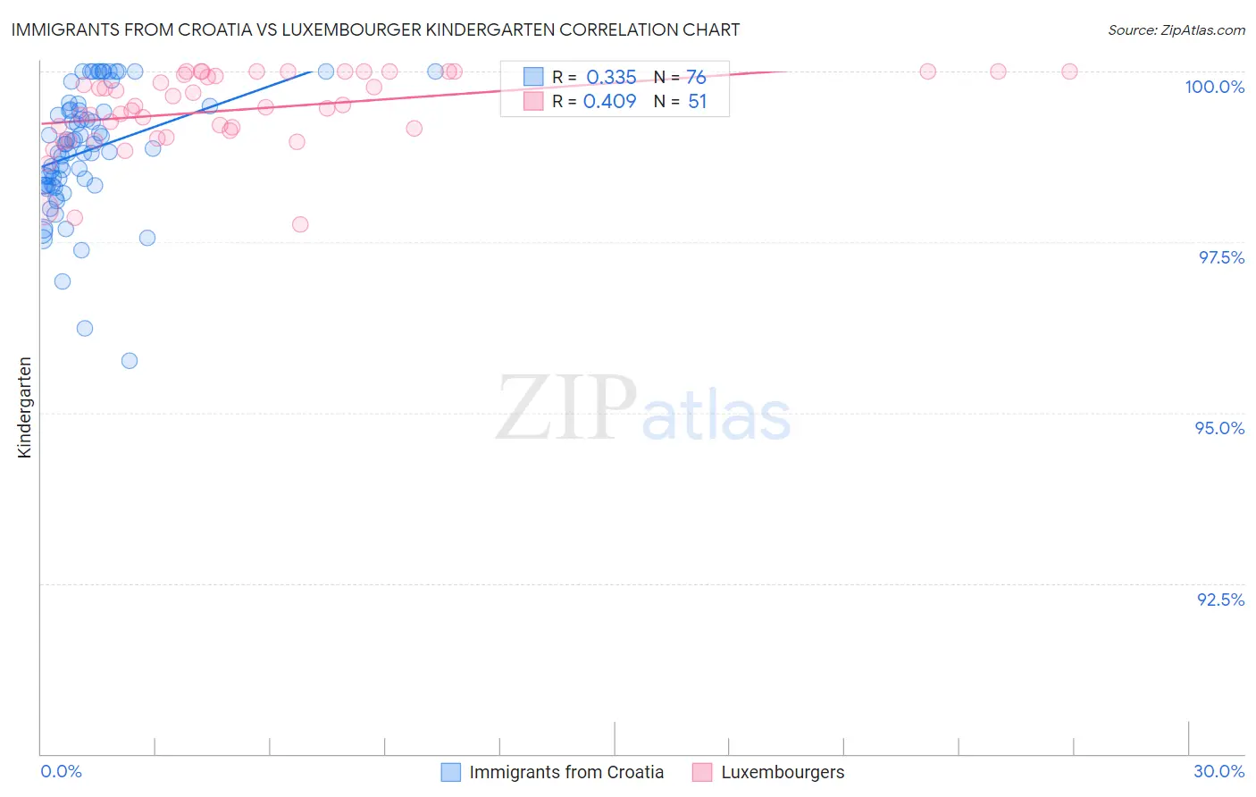 Immigrants from Croatia vs Luxembourger Kindergarten
