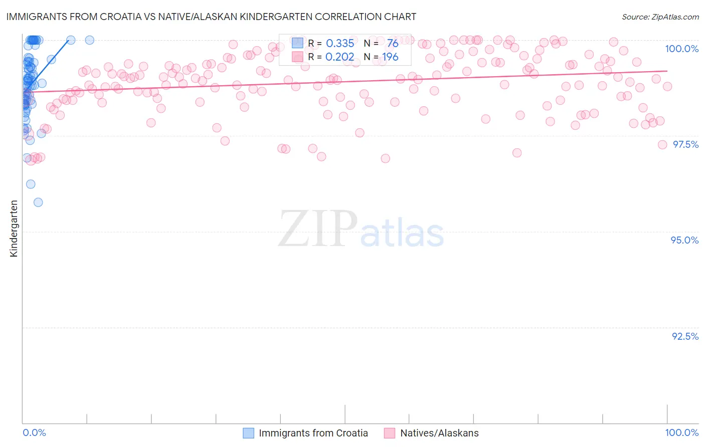 Immigrants from Croatia vs Native/Alaskan Kindergarten