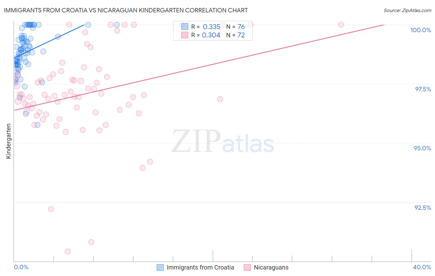 Immigrants from Croatia vs Nicaraguan Kindergarten