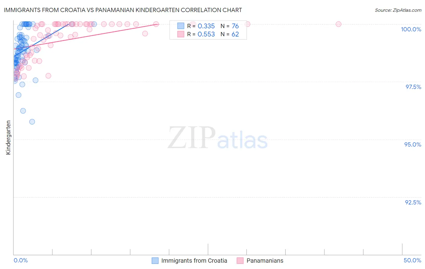 Immigrants from Croatia vs Panamanian Kindergarten