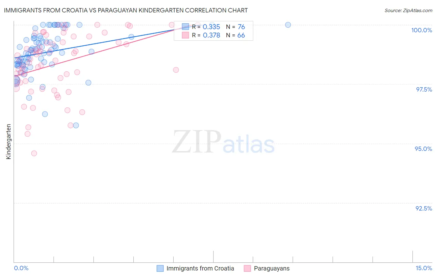 Immigrants from Croatia vs Paraguayan Kindergarten