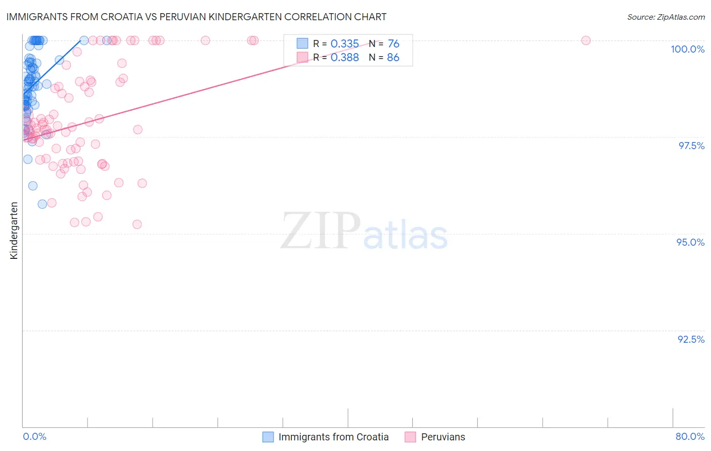 Immigrants from Croatia vs Peruvian Kindergarten