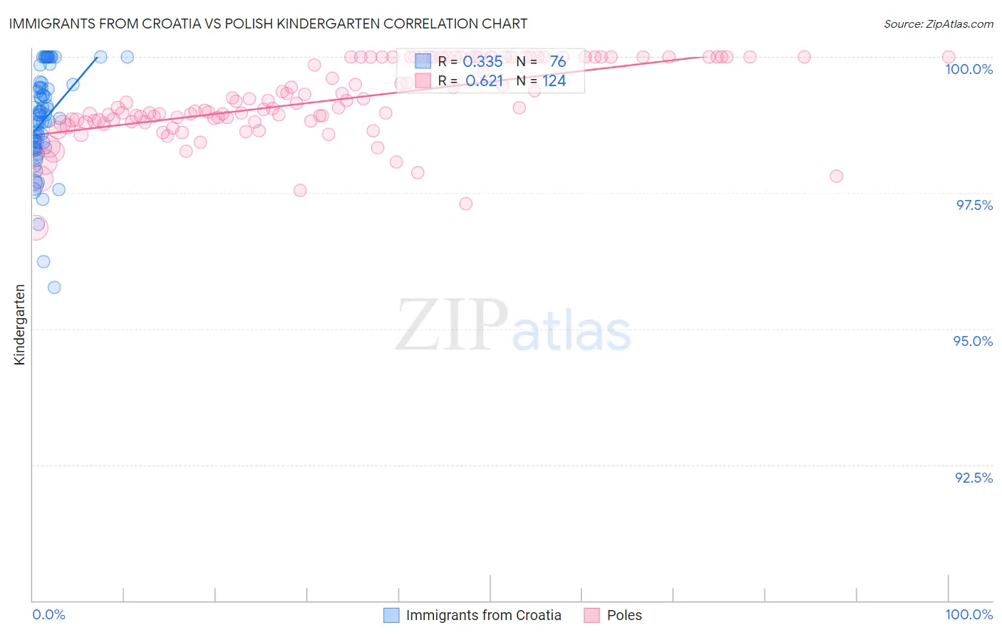 Immigrants from Croatia vs Polish Kindergarten