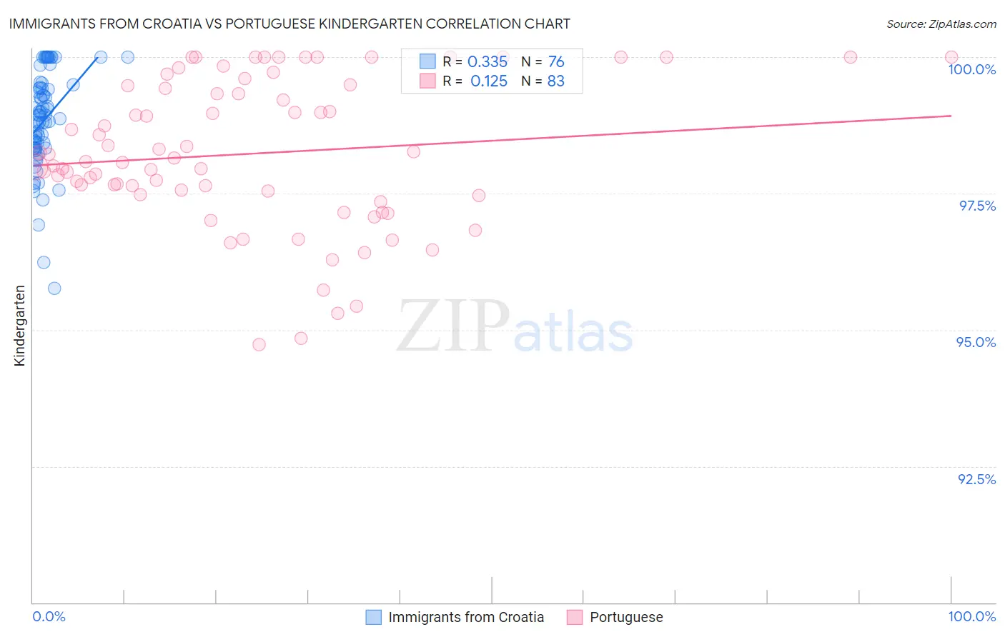 Immigrants from Croatia vs Portuguese Kindergarten