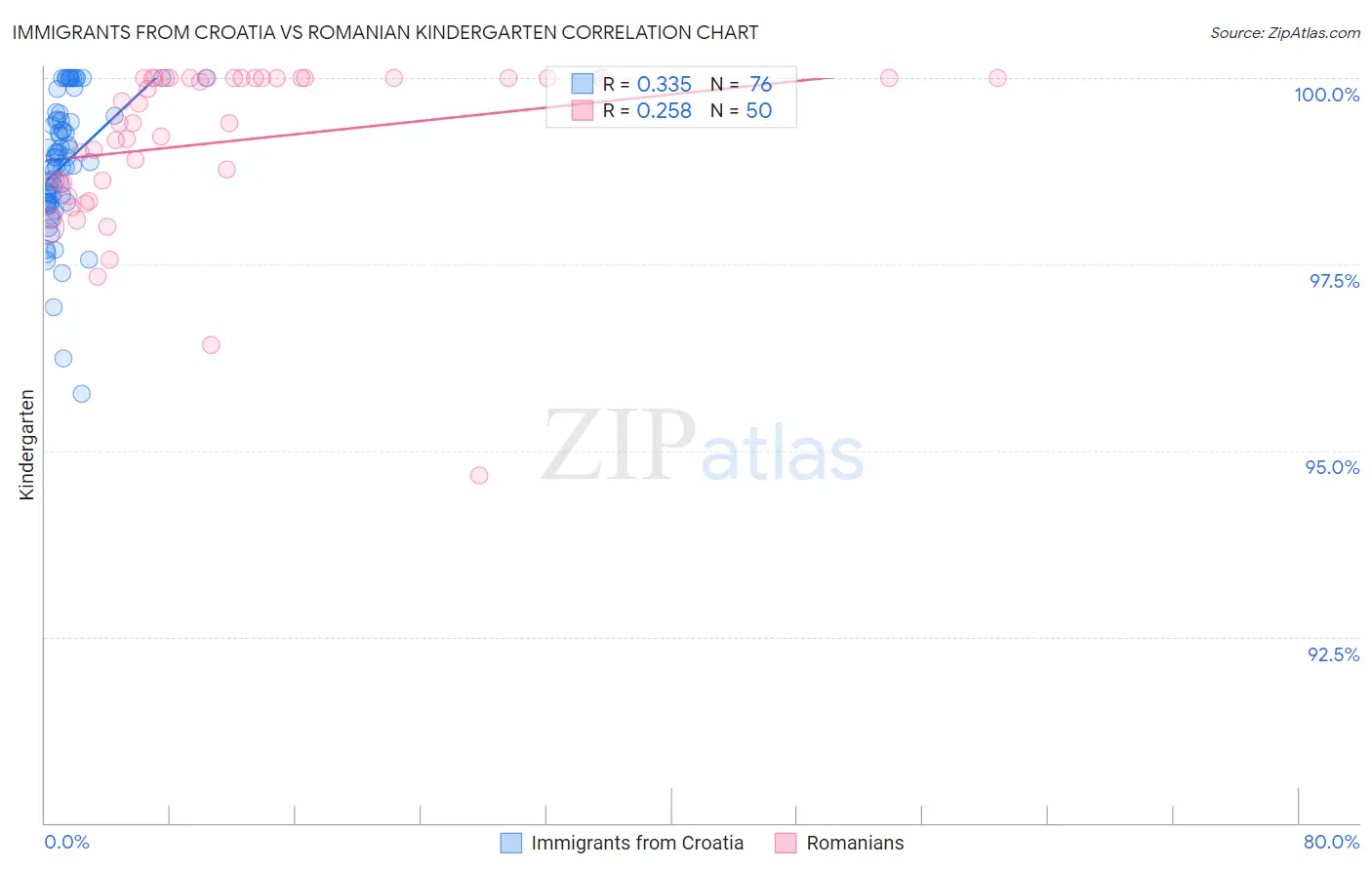 Immigrants from Croatia vs Romanian Kindergarten