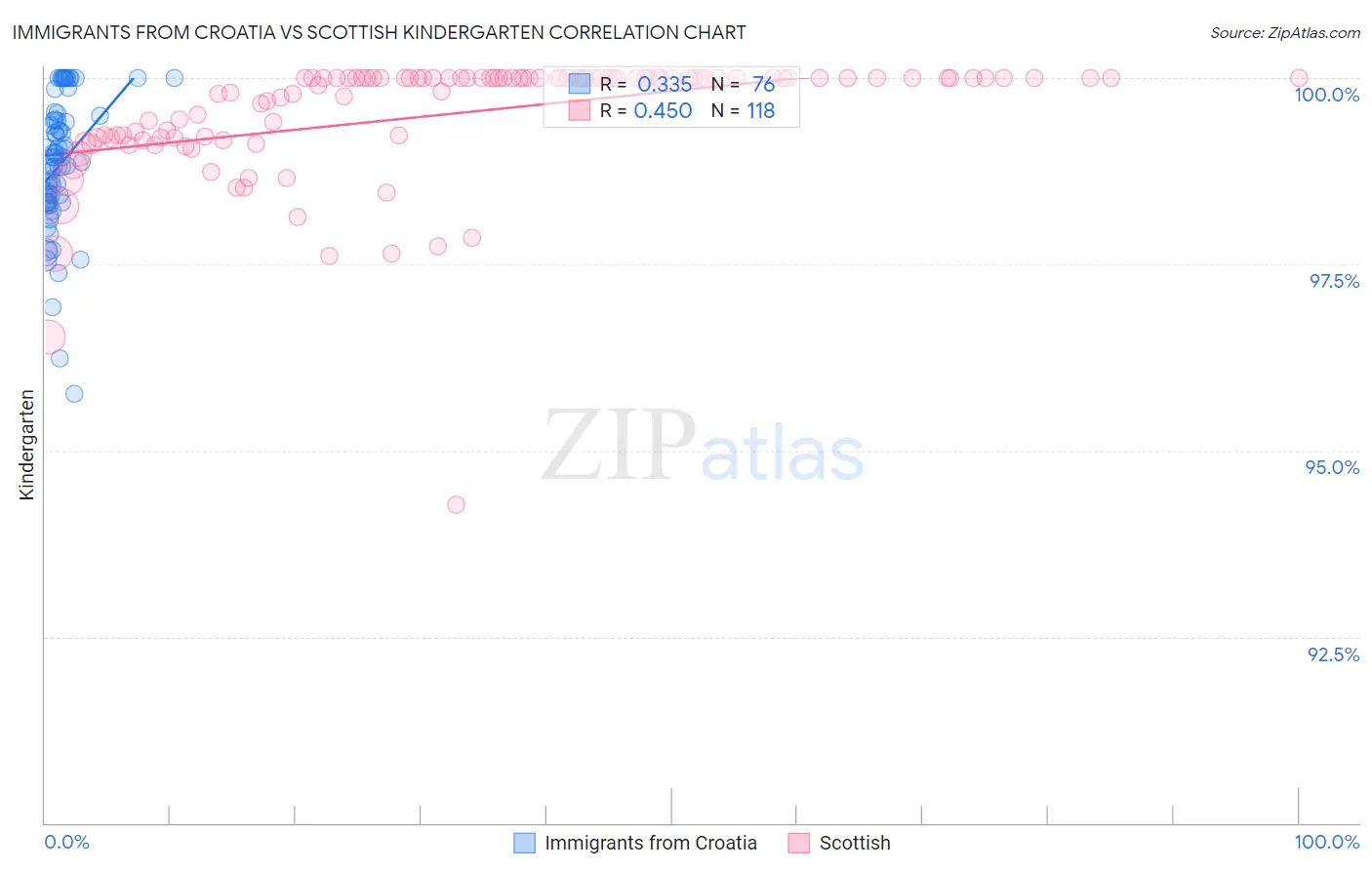 Immigrants from Croatia vs Scottish Kindergarten
