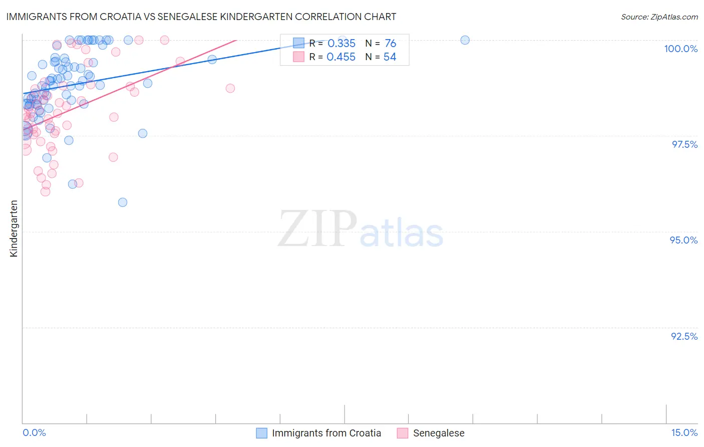 Immigrants from Croatia vs Senegalese Kindergarten