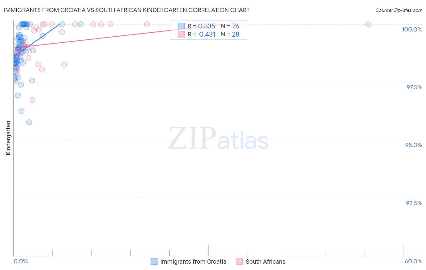 Immigrants from Croatia vs South African Kindergarten