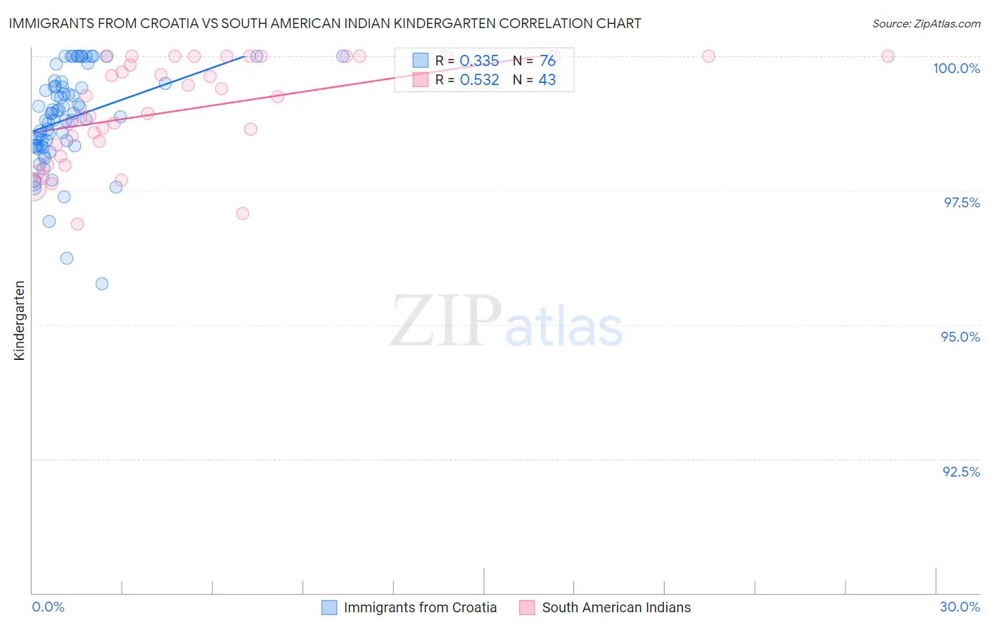 Immigrants from Croatia vs South American Indian Kindergarten
