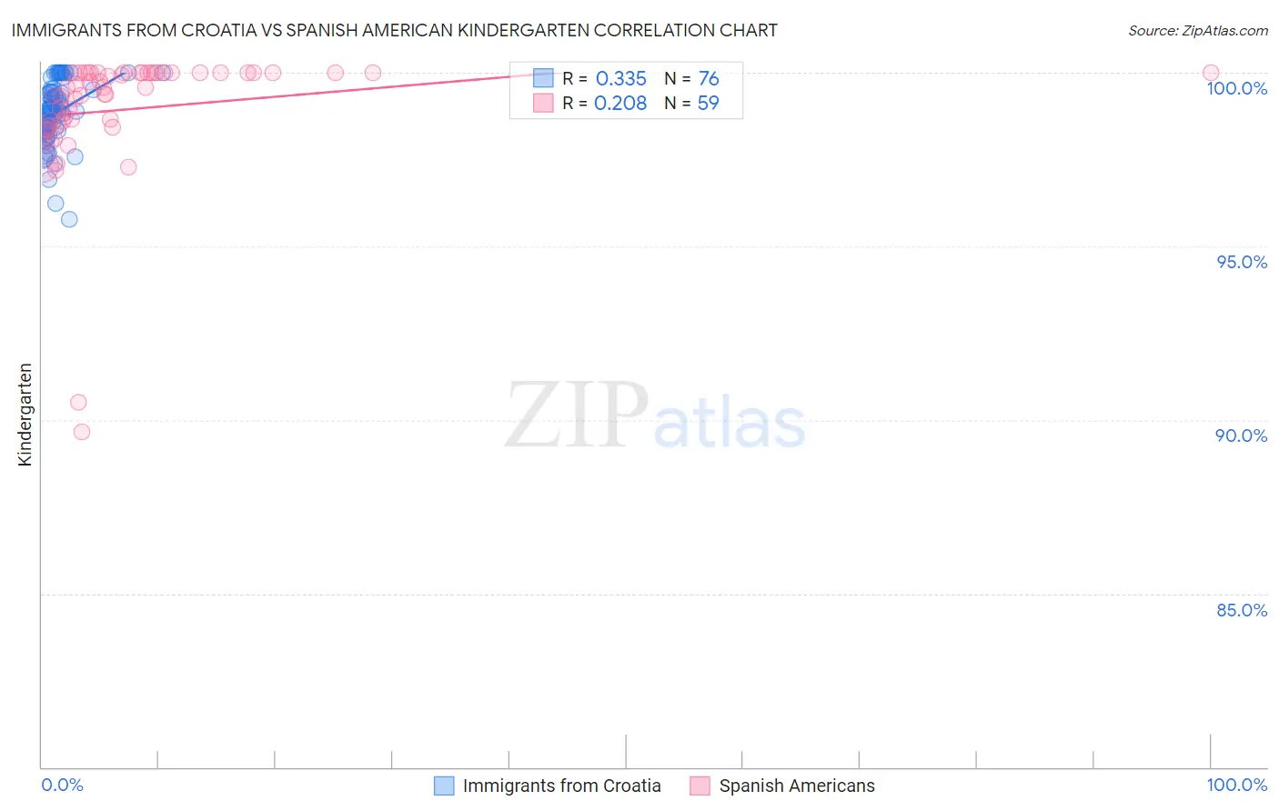 Immigrants from Croatia vs Spanish American Kindergarten
