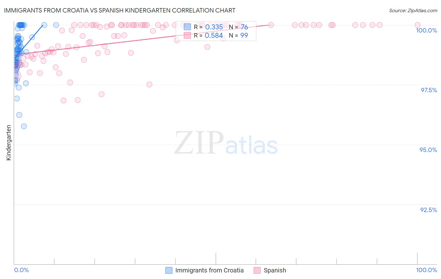 Immigrants from Croatia vs Spanish Kindergarten