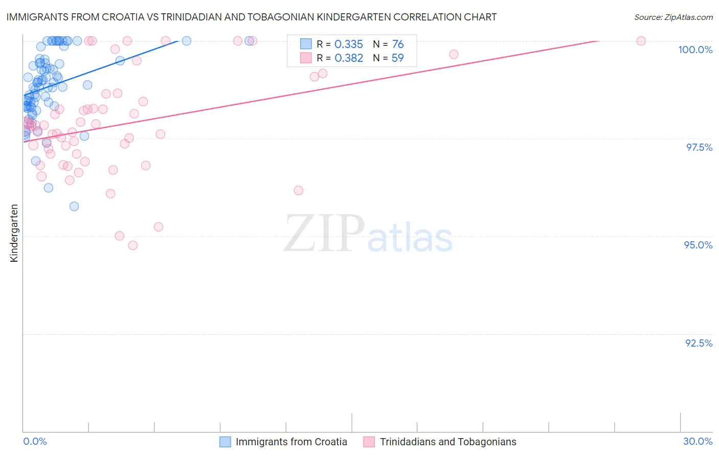 Immigrants from Croatia vs Trinidadian and Tobagonian Kindergarten