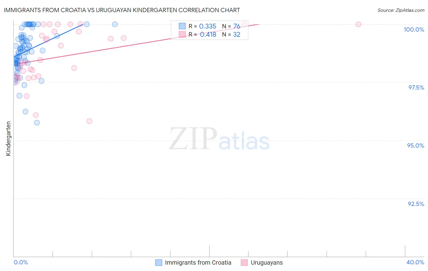 Immigrants from Croatia vs Uruguayan Kindergarten