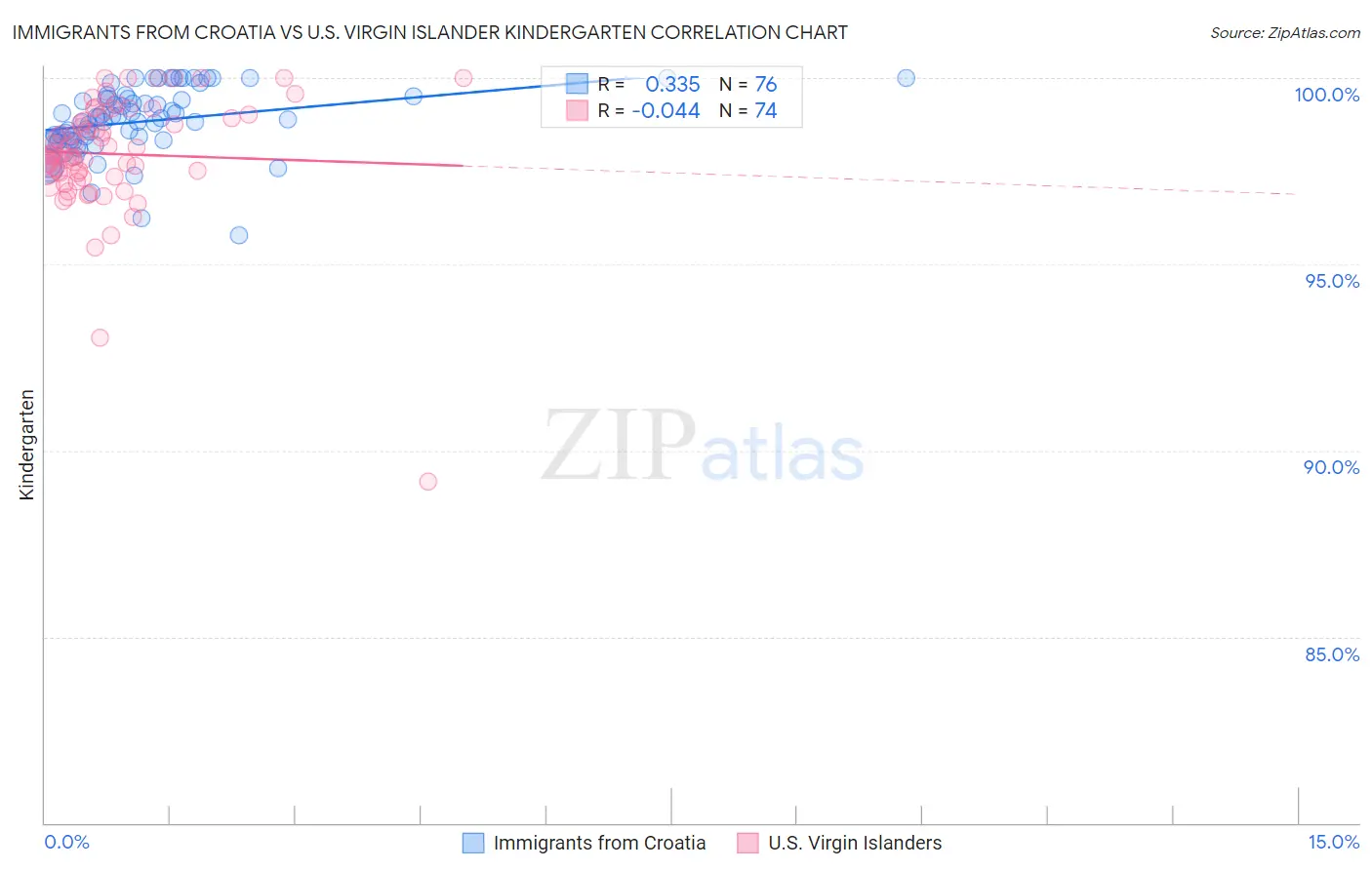Immigrants from Croatia vs U.S. Virgin Islander Kindergarten