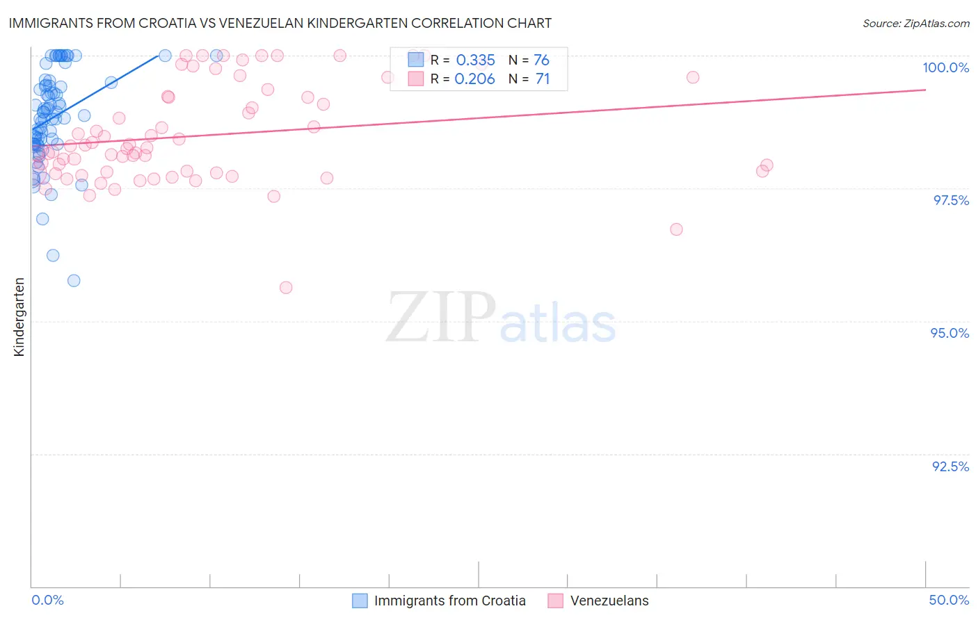 Immigrants from Croatia vs Venezuelan Kindergarten