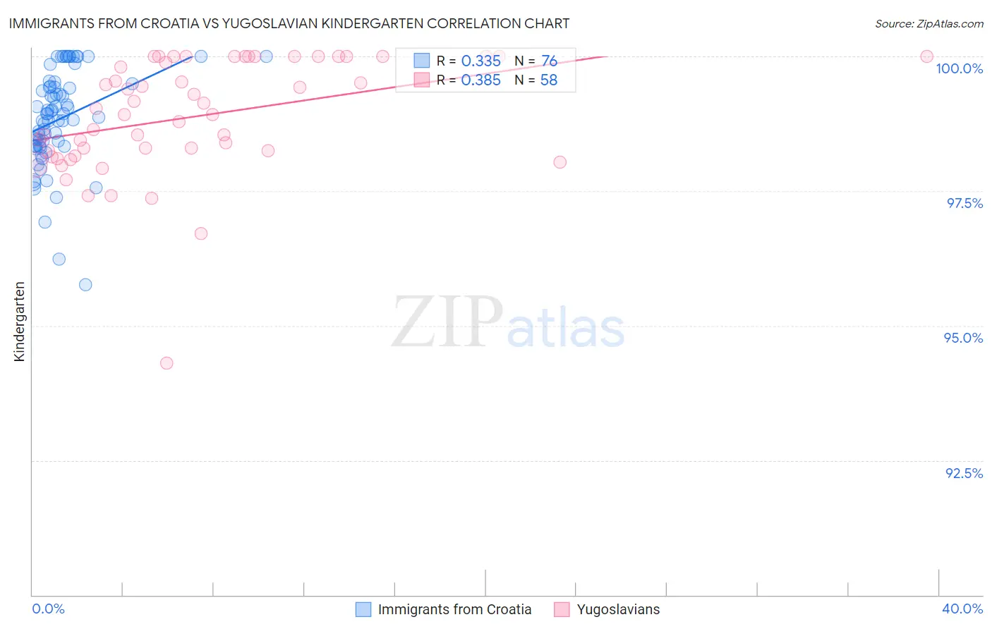 Immigrants from Croatia vs Yugoslavian Kindergarten