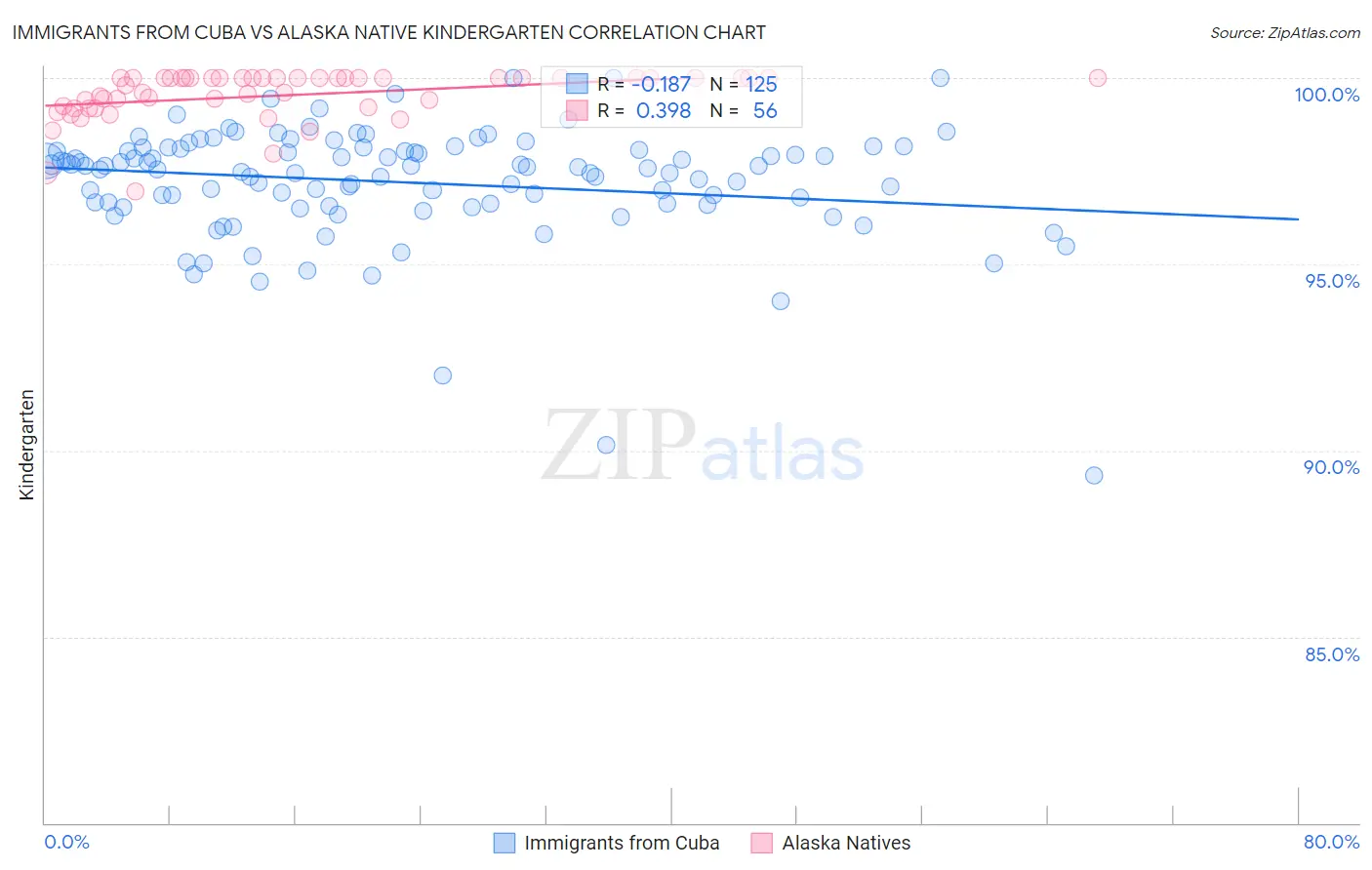 Immigrants from Cuba vs Alaska Native Kindergarten