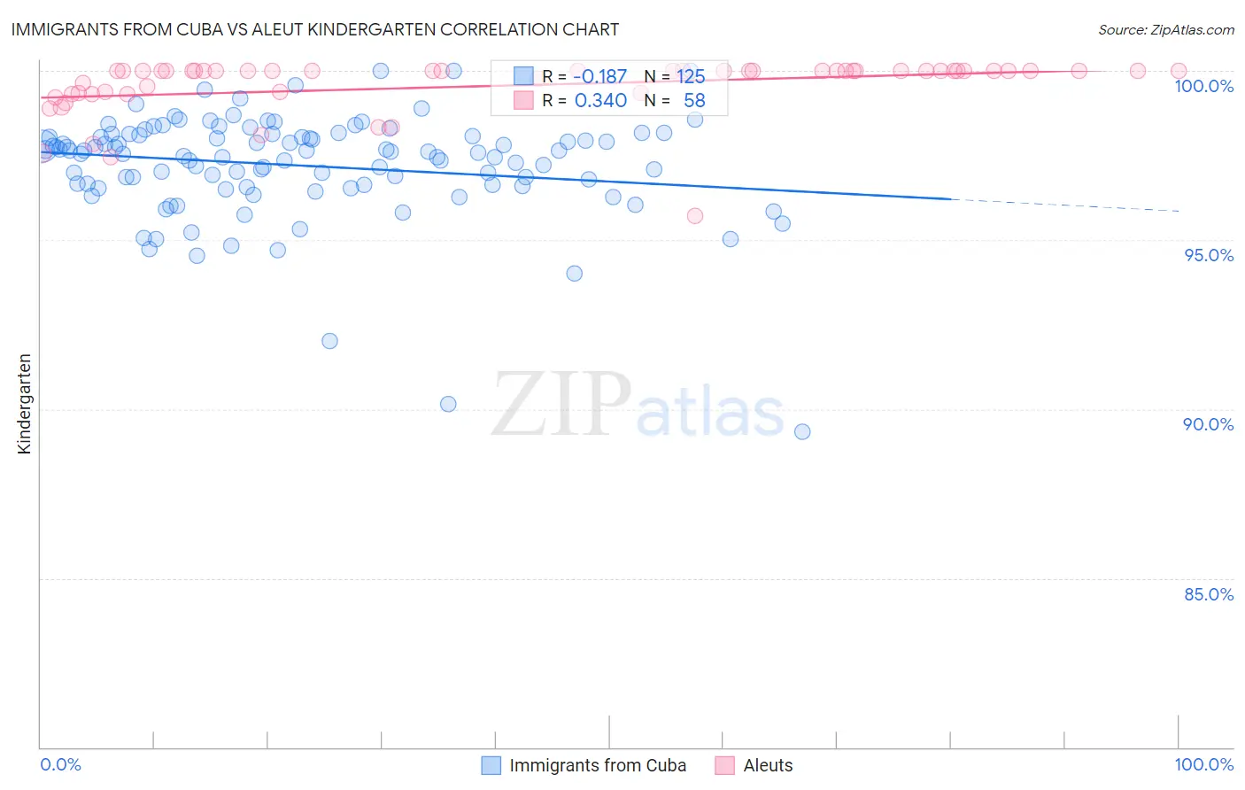 Immigrants from Cuba vs Aleut Kindergarten