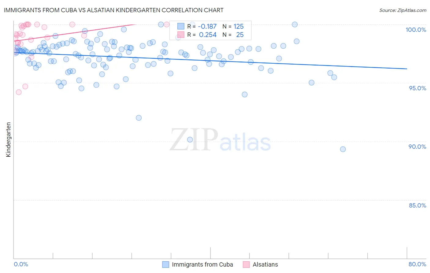 Immigrants from Cuba vs Alsatian Kindergarten