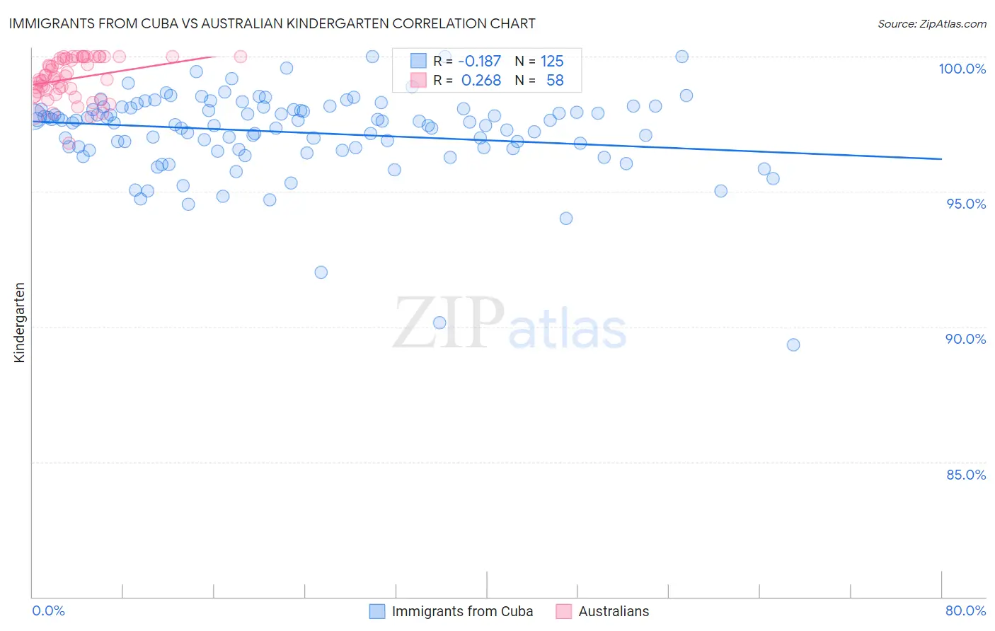 Immigrants from Cuba vs Australian Kindergarten