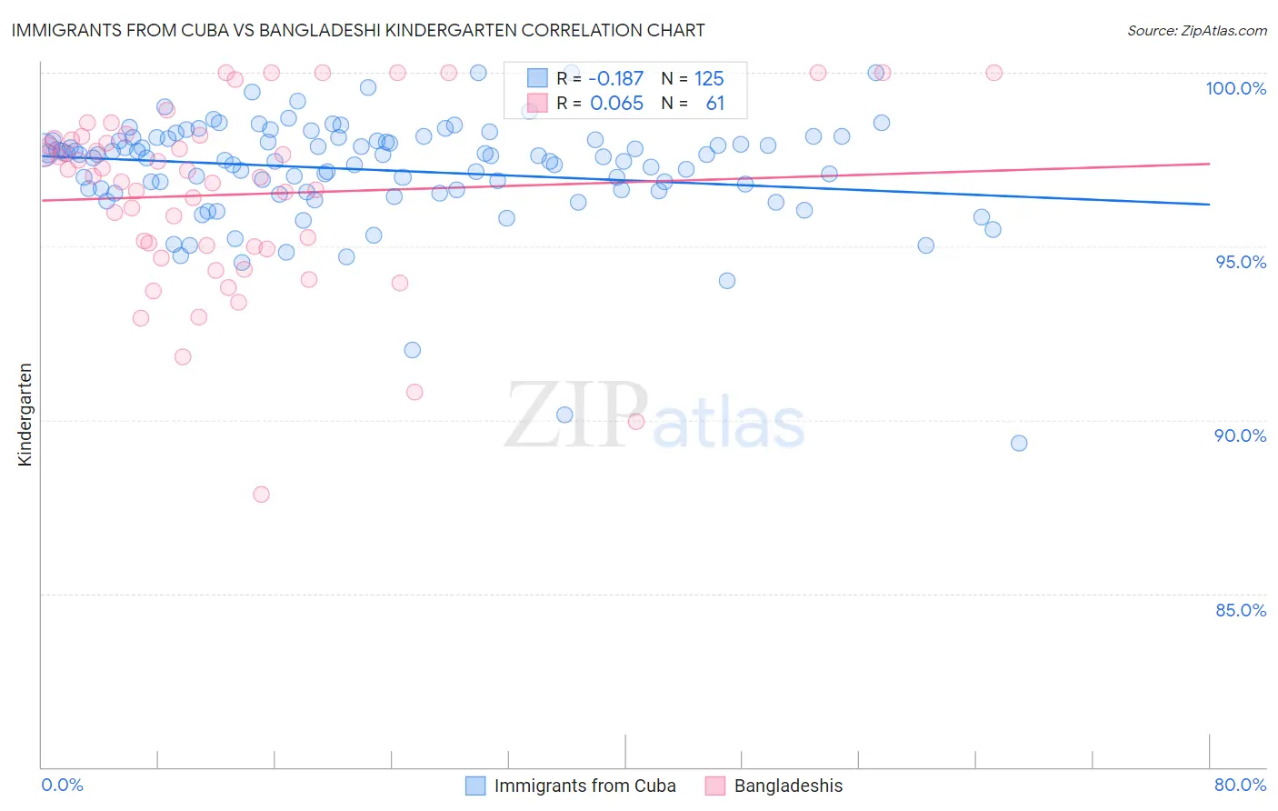 Immigrants from Cuba vs Bangladeshi Kindergarten