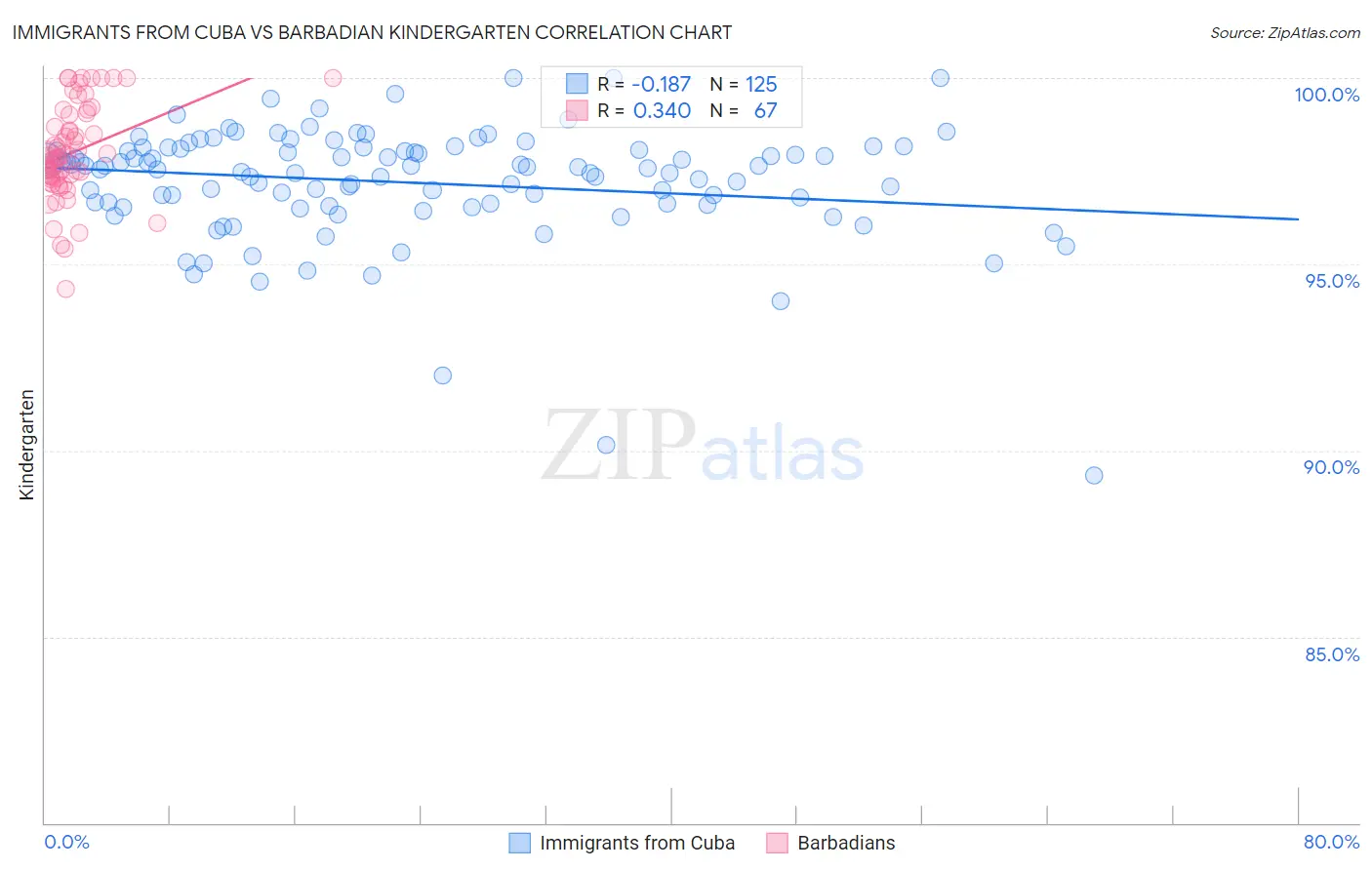 Immigrants from Cuba vs Barbadian Kindergarten