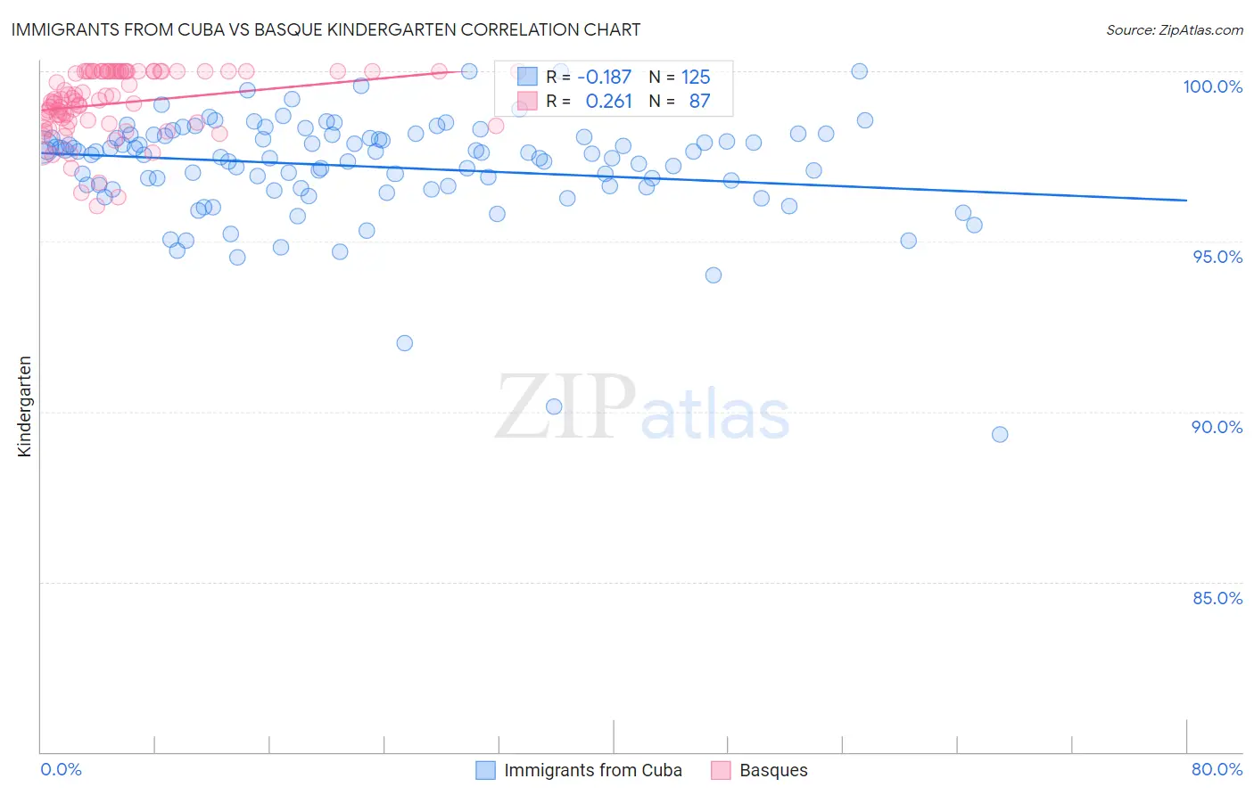 Immigrants from Cuba vs Basque Kindergarten