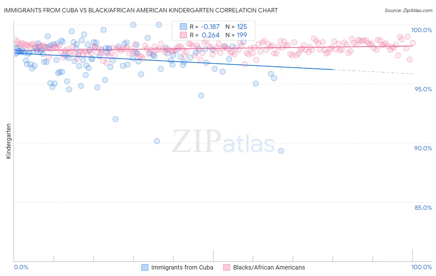 Immigrants from Cuba vs Black/African American Kindergarten