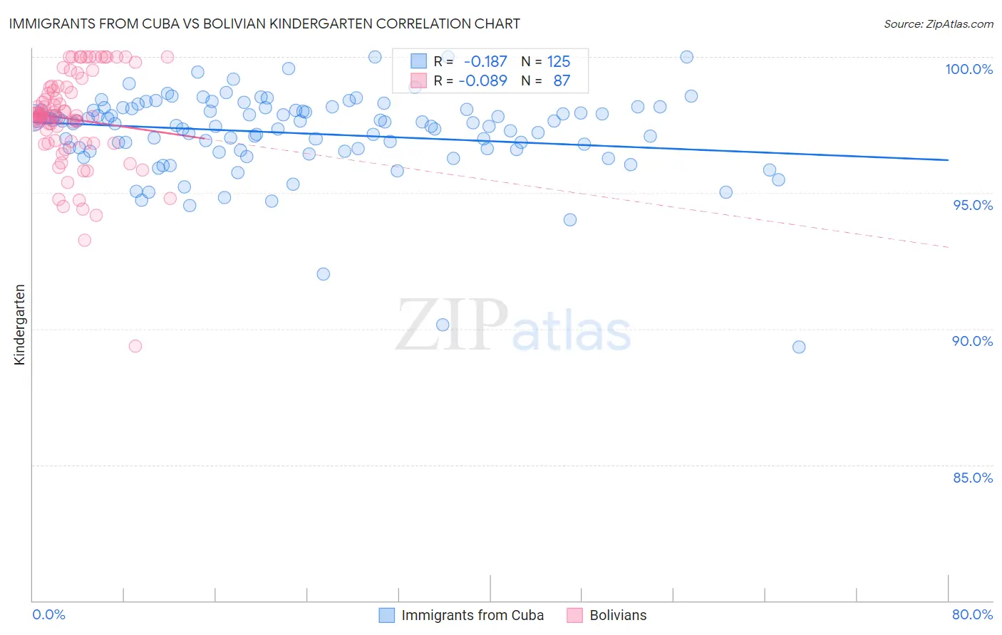 Immigrants from Cuba vs Bolivian Kindergarten