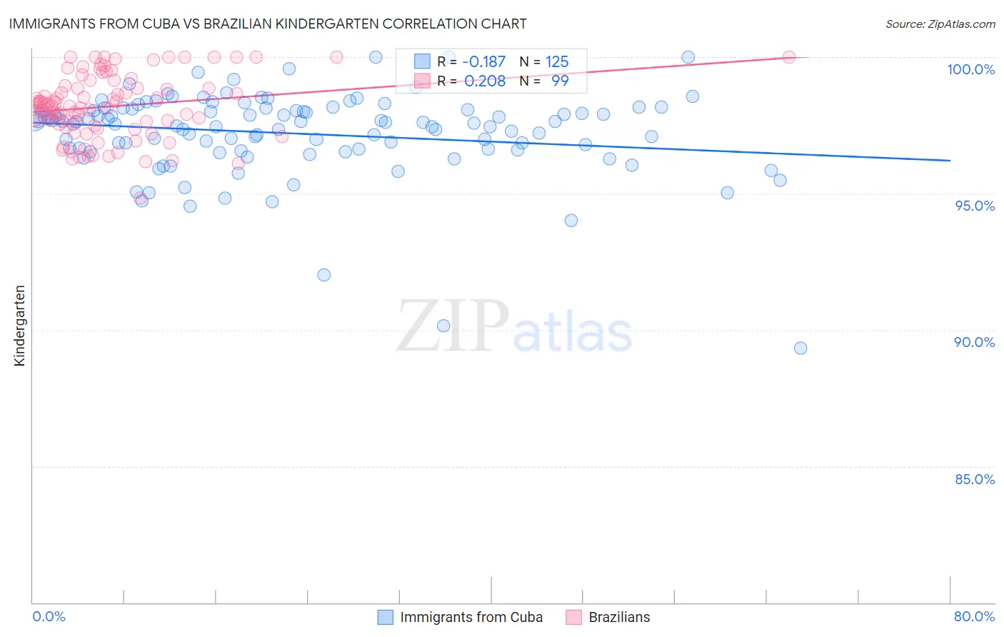Immigrants from Cuba vs Brazilian Kindergarten