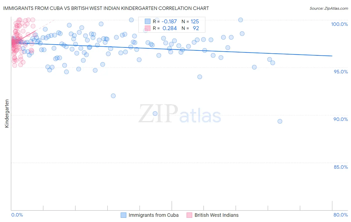 Immigrants from Cuba vs British West Indian Kindergarten