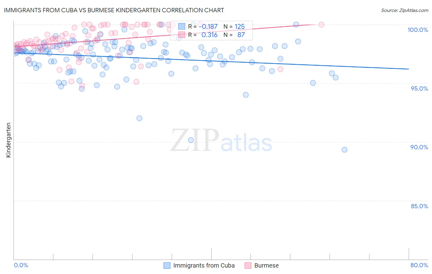 Immigrants from Cuba vs Burmese Kindergarten