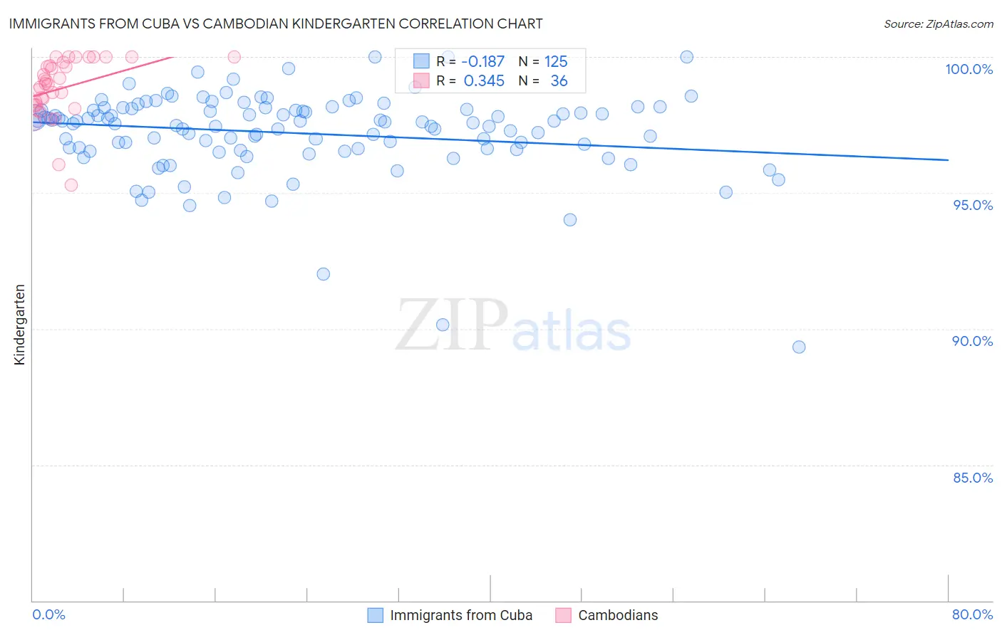Immigrants from Cuba vs Cambodian Kindergarten