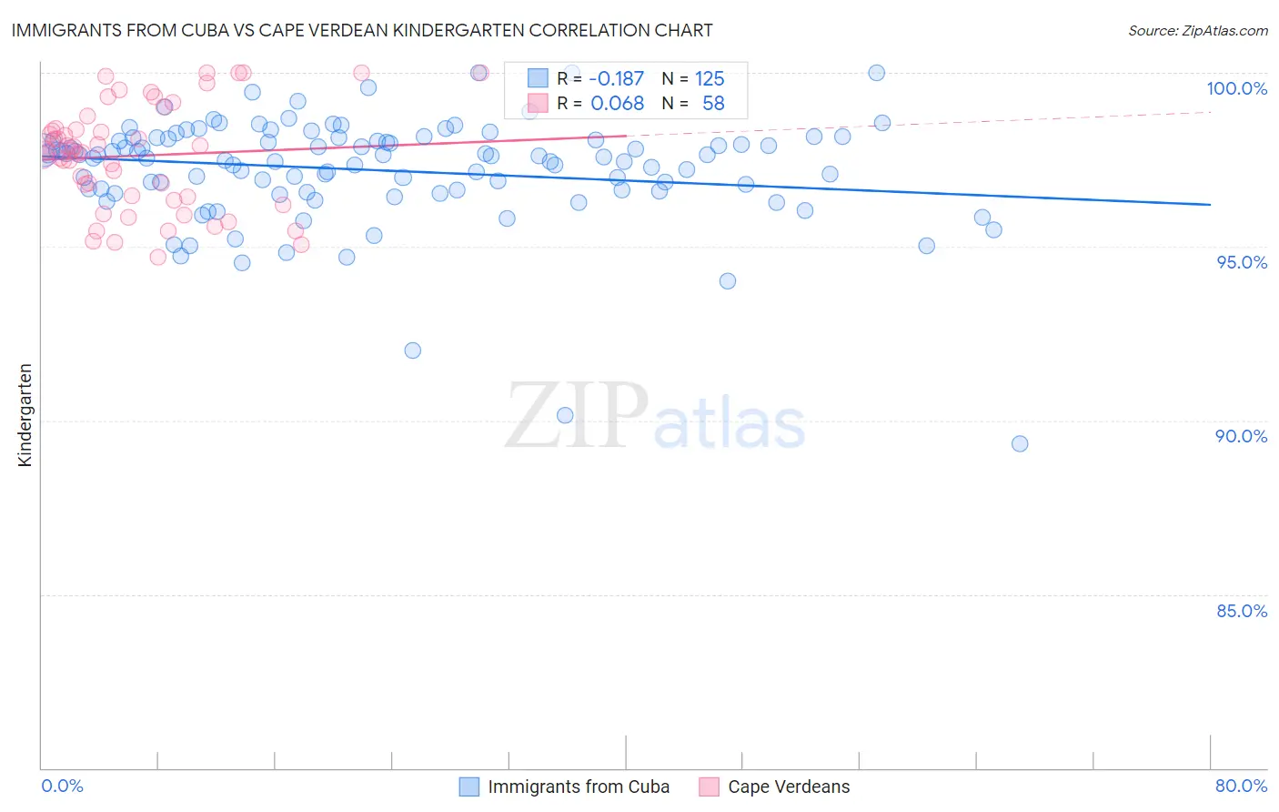 Immigrants from Cuba vs Cape Verdean Kindergarten