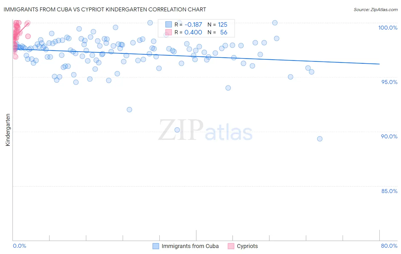 Immigrants from Cuba vs Cypriot Kindergarten