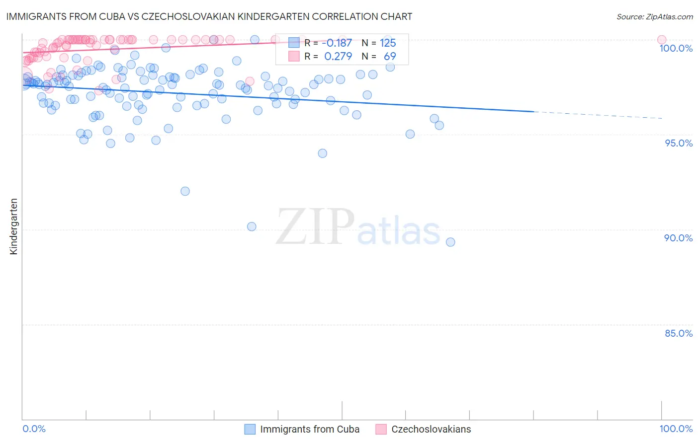 Immigrants from Cuba vs Czechoslovakian Kindergarten