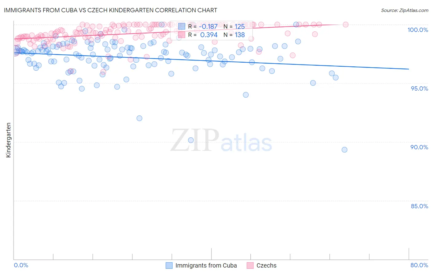 Immigrants from Cuba vs Czech Kindergarten