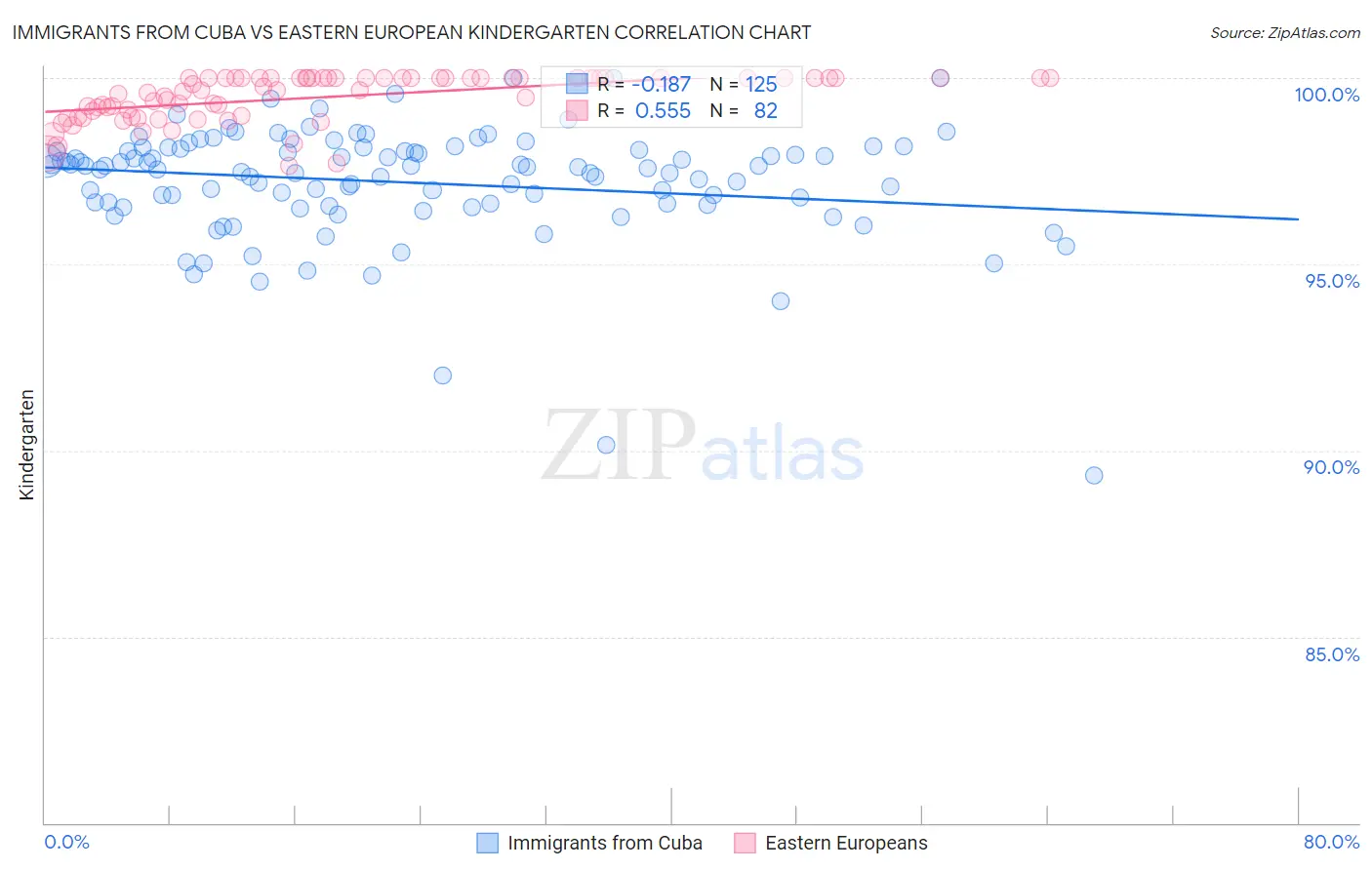 Immigrants from Cuba vs Eastern European Kindergarten