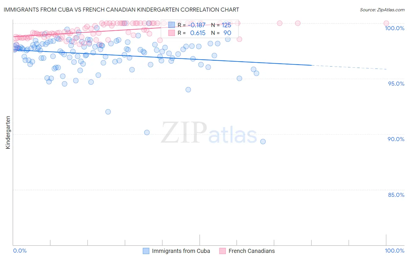 Immigrants from Cuba vs French Canadian Kindergarten