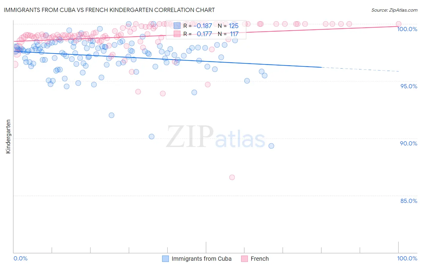 Immigrants from Cuba vs French Kindergarten