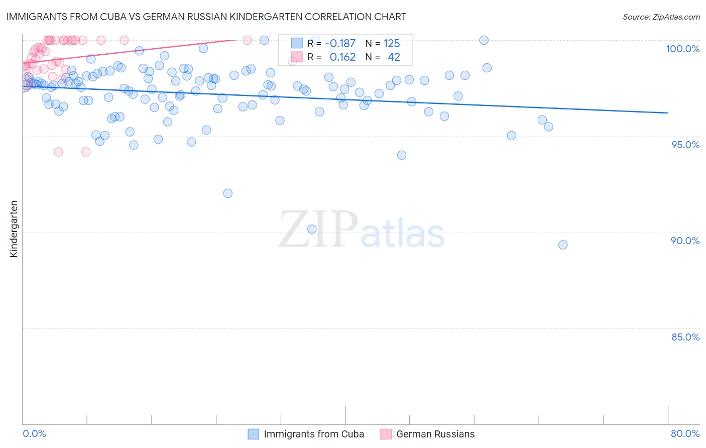 Immigrants from Cuba vs German Russian Kindergarten