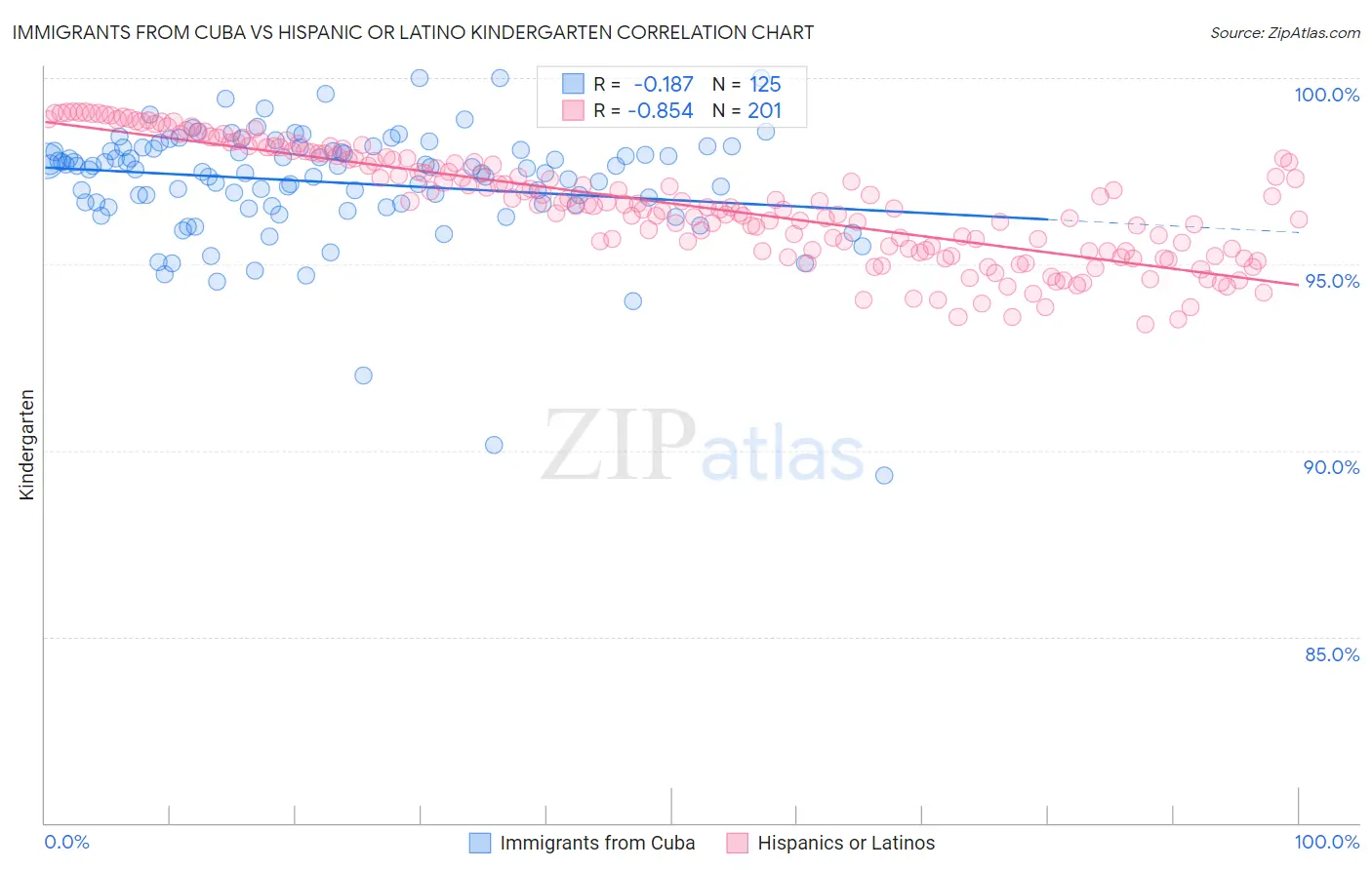 Immigrants from Cuba vs Hispanic or Latino Kindergarten
