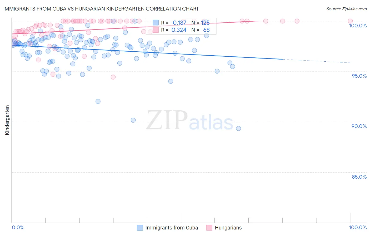Immigrants from Cuba vs Hungarian Kindergarten