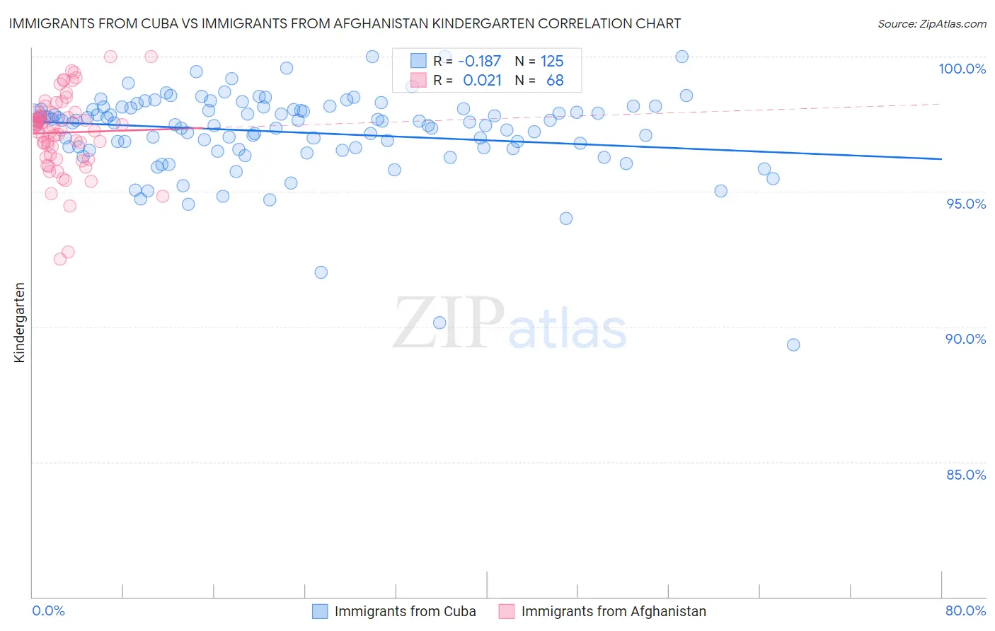 Immigrants from Cuba vs Immigrants from Afghanistan Kindergarten